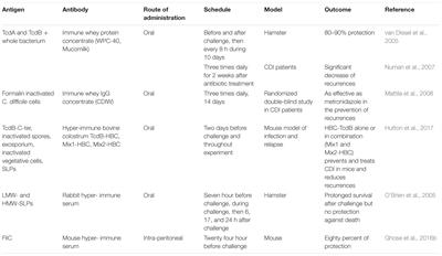 Targeting Clostridium difficile Surface Components to Develop Immunotherapeutic Strategies Against Clostridium difficile Infection